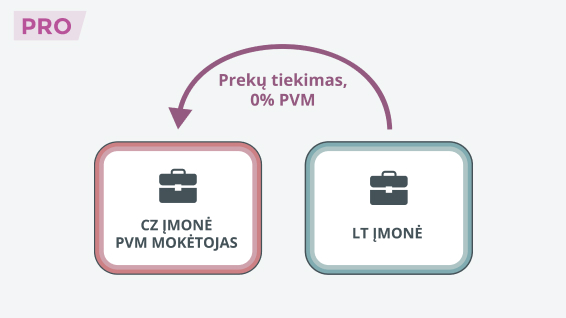 Nerūpestingas tiekėjas, sukčiaujantis pirkėjas ir ginčas dėl 0 % PVM tarifo