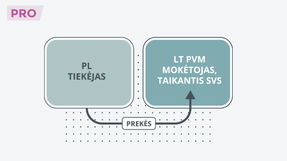 PVM mokėtojas, taikantis SVS, įsigyja prekių iš kitos valstybės narės