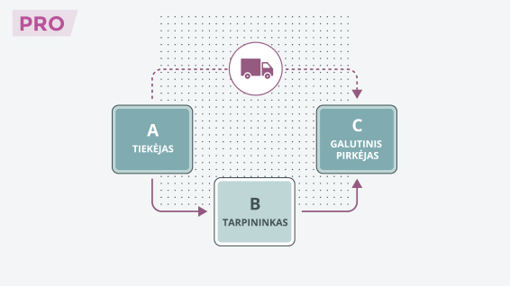 Grandininiai tiekimai ir disponavimo prekėmis teisės perleidimas